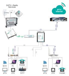 FRACARRO GPON TV Distribution